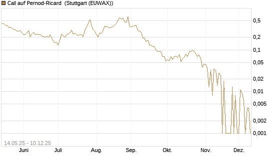 Call auf Pernod-Ricard [DZ BANK AG] Chart
