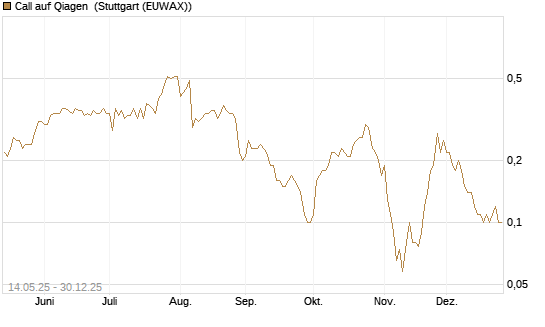 Call auf Qiagen [DZ BANK AG] Chart