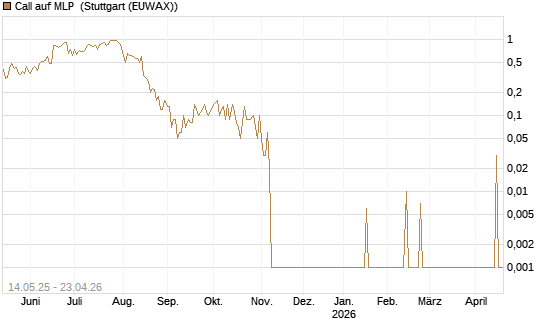 Call auf MLP [DZ BANK AG] Chart