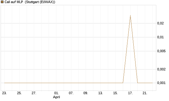 Call auf MLP [DZ BANK AG] Chart