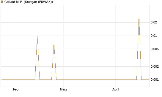 Call auf MLP [DZ BANK AG] Chart