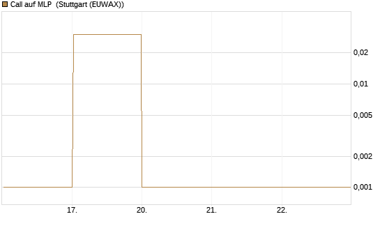 Call auf MLP [DZ BANK AG] Chart