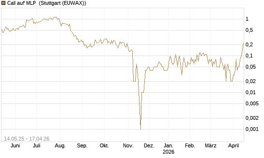Call auf MLP [DZ BANK AG] Chart