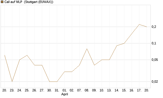 Call auf MLP [DZ BANK AG] Chart