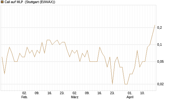 Call auf MLP [DZ BANK AG] Chart