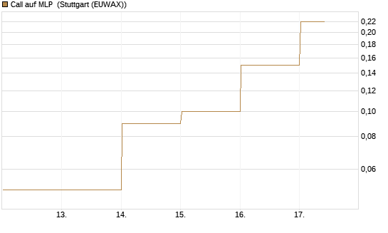 Call auf MLP [DZ BANK AG] Chart