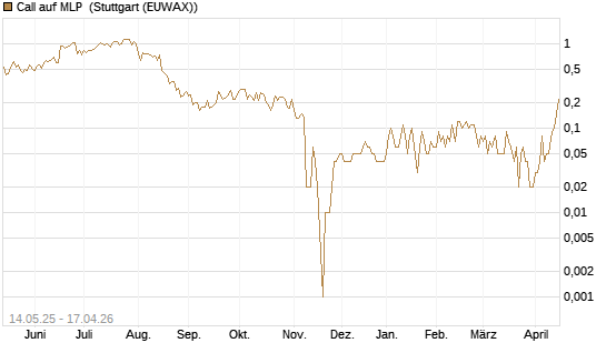 Call auf MLP [DZ BANK AG] Chart