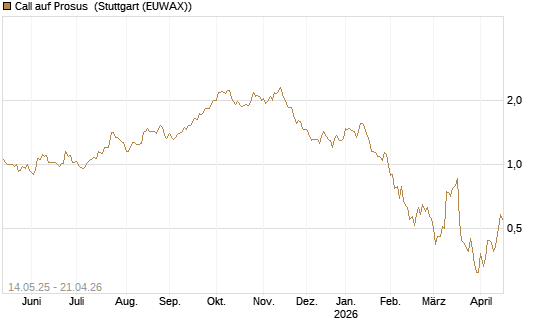 Call auf Prosus [UBS AG (London)] Chart