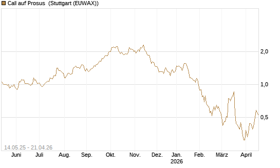 Call auf Prosus [UBS AG (London)] Chart