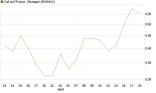 Call auf Prosus [UBS AG (London)] Chart