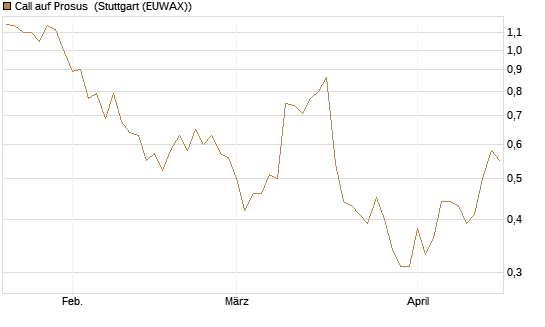Call auf Prosus [UBS AG (London)] Chart