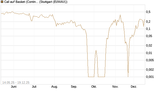 Call auf Basket (Continental/Aumovio) [UBS AG (London)] Chart