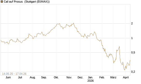 Call auf Prosus [UBS AG (London)] Chart