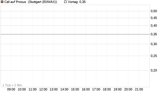 Call auf Prosus [UBS AG (London)] Chart