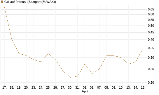 Call auf Prosus [UBS AG (London)] Chart