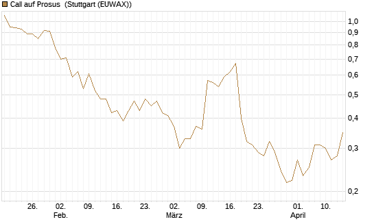 Call auf Prosus [UBS AG (London)] Chart