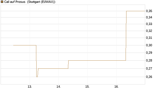 Call auf Prosus [UBS AG (London)] Chart