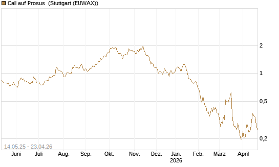 Call auf Prosus [UBS AG (London)] Chart