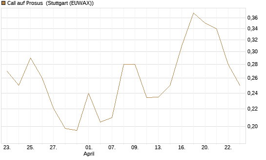 Call auf Prosus [UBS AG (London)] Chart