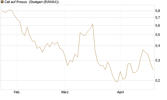Call auf Prosus [UBS AG (London)] Chart