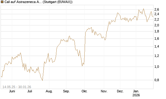 Call auf Astrazeneca ADR [UBS AG (London)] Chart