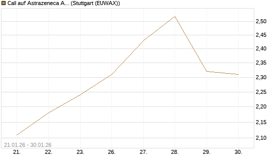 Call auf Astrazeneca ADR [UBS AG (London)] Chart