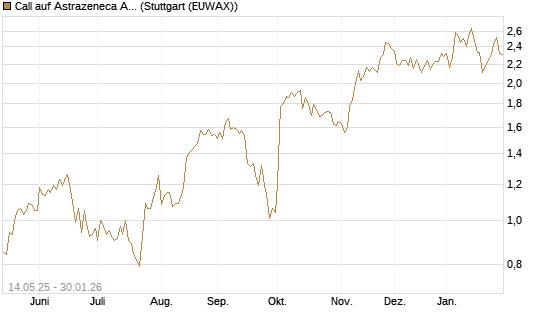 Call auf Astrazeneca ADR [UBS AG (London)] Chart