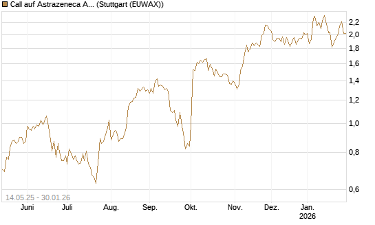 Call auf Astrazeneca ADR [UBS AG (London)] Chart