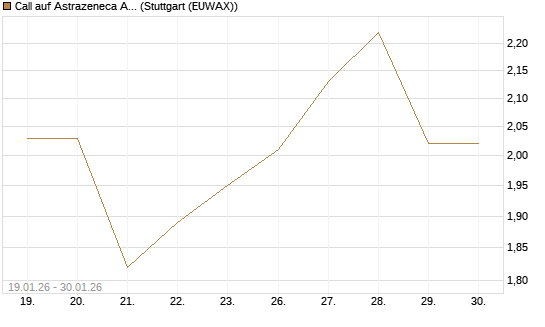 Call auf Astrazeneca ADR [UBS AG (London)] Chart