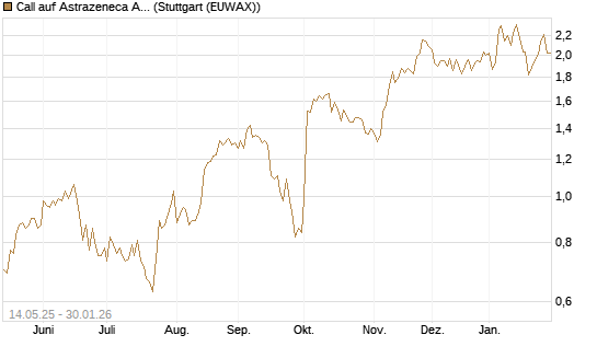 Call auf Astrazeneca ADR [UBS AG (London)] Chart