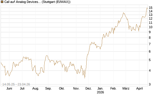 Call auf Analog Devices [UBS AG (London)] Chart