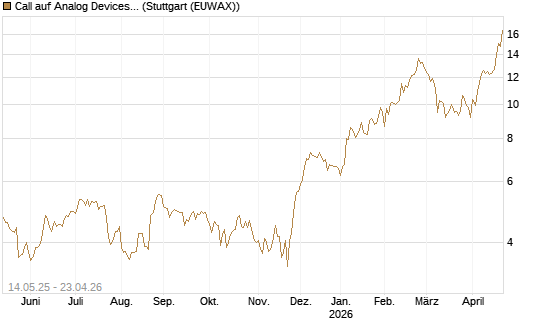 Call auf Analog Devices [UBS AG (London)] Chart