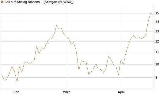 Call auf Analog Devices [UBS AG (London)] Chart