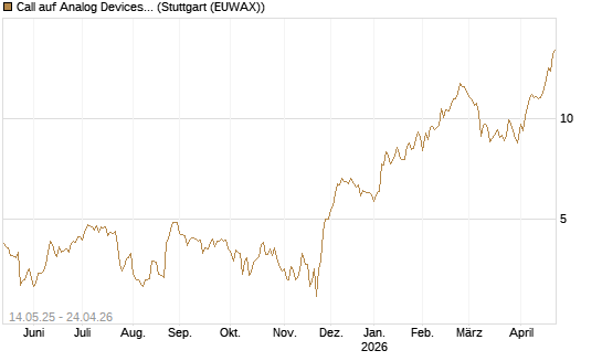 Call auf Analog Devices [UBS AG (London)] Chart