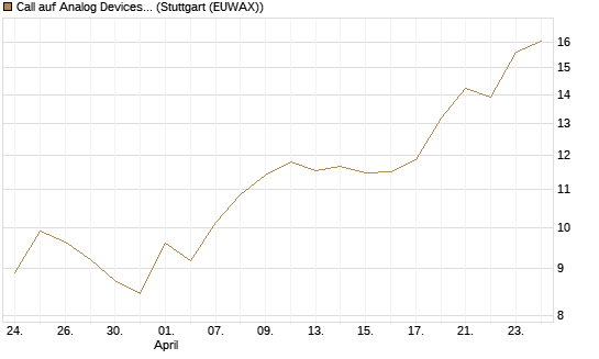 Call auf Analog Devices [UBS AG (London)] Chart