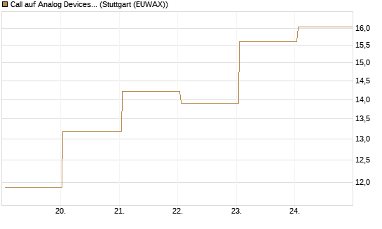 Call auf Analog Devices [UBS AG (London)] Chart