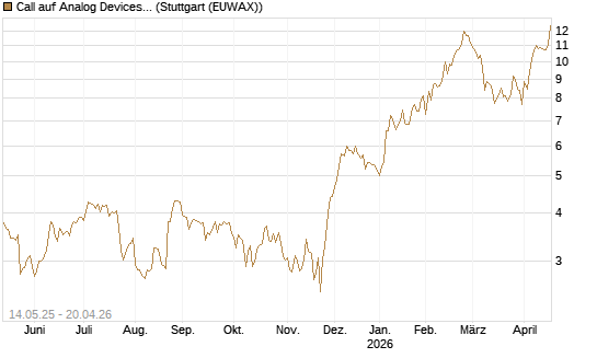 Call auf Analog Devices [UBS AG (London)] Chart