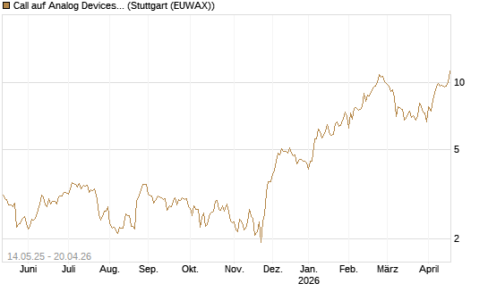 Call auf Analog Devices [UBS AG (London)] Chart