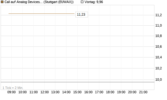 Call auf Analog Devices [UBS AG (London)] Chart