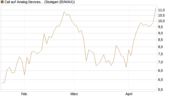 Call auf Analog Devices [UBS AG (London)] Chart
