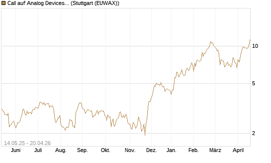 Call auf Analog Devices [UBS AG (London)] Chart