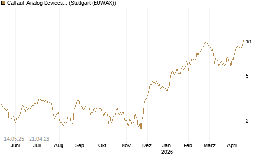 Call auf Analog Devices [UBS AG (London)] Chart