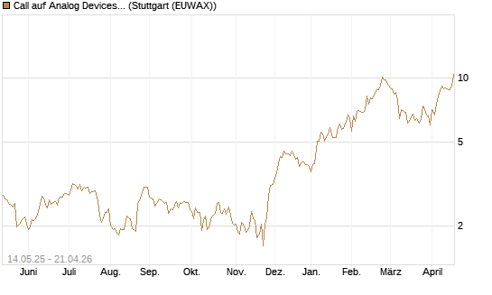 Call auf Analog Devices [UBS AG (London)] Chart