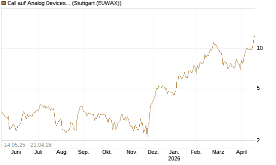 Call auf Analog Devices [UBS AG (London)] Chart