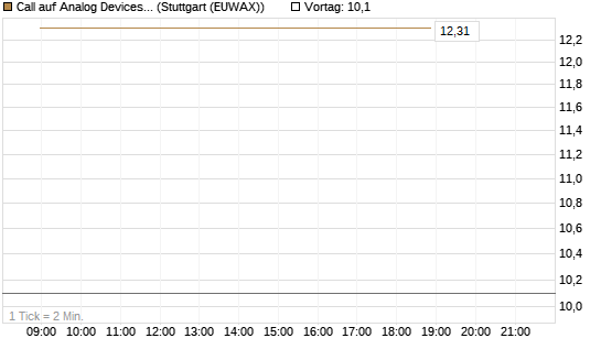 Call auf Analog Devices [UBS AG (London)] Chart