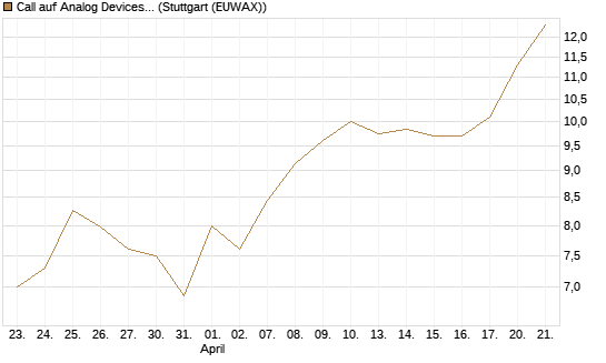 Call auf Analog Devices [UBS AG (London)] Chart