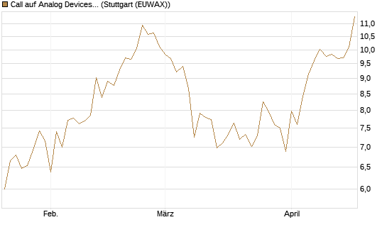 Call auf Analog Devices [UBS AG (London)] Chart