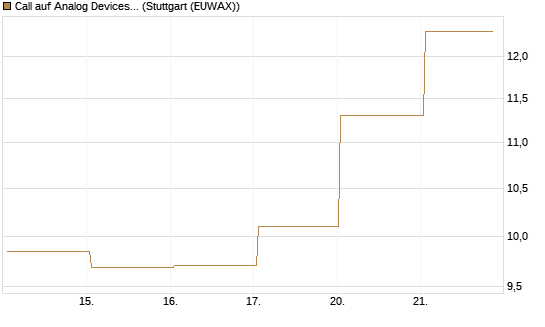 Call auf Analog Devices [UBS AG (London)] Chart