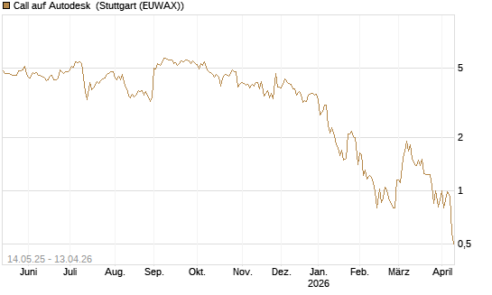 Call auf Autodesk [UBS AG (London)] Chart