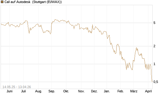 Call auf Autodesk [UBS AG (London)] Chart